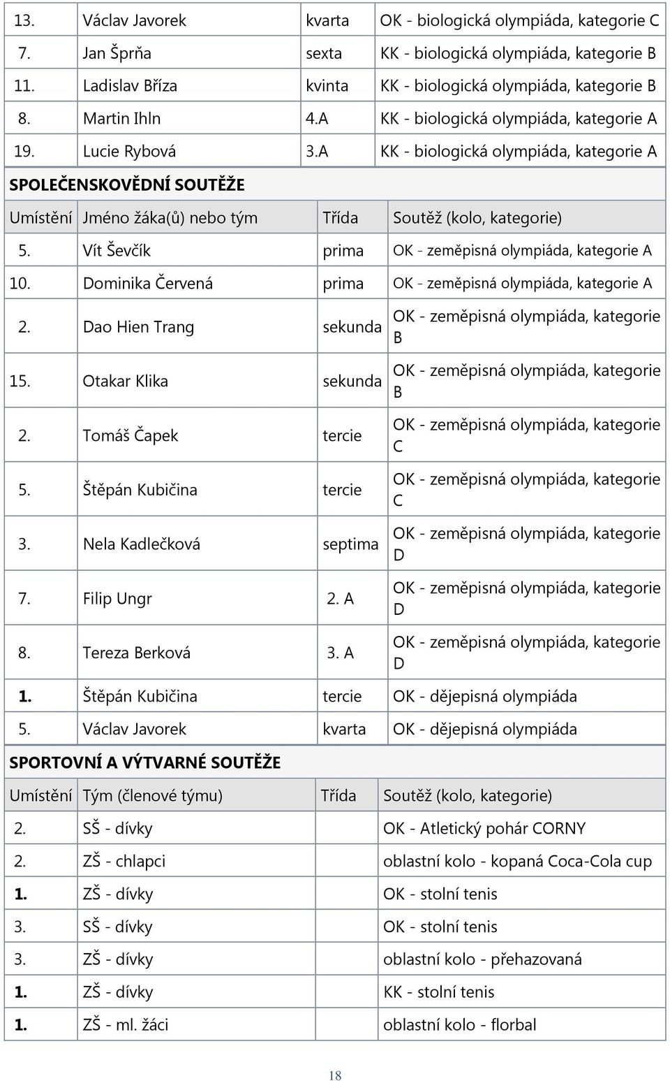 A KK - biologická olympiáda, kategorie A SPOLEČENSKOVĚDNÍ SOUTĚŽE Umístění Jméno žáka(ů) nebo tým Třída Soutěž (kolo, kategorie) 5. Vít Ševčík prima OK - zeměpisná olympiáda, kategorie A 10.