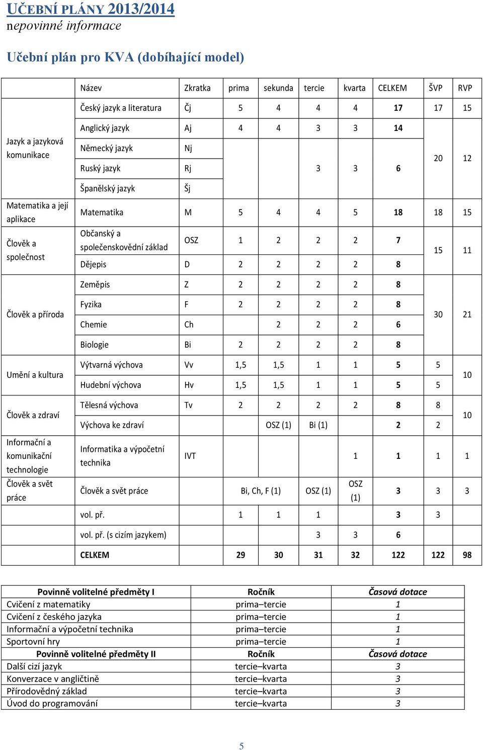 společenskovědní základ OSZ 1 2 2 2 7 Dějepis D 2 2 2 2 8 15 11 Člověk a příroda Zeměpis Z 2 2 2 2 8 Fyzika F 2 2 2 2 8 Chemie Ch 2 2 2 6 Biologie Bi 2 2 2 2 8 30 21 Umění a kultura Člověk a zdraví