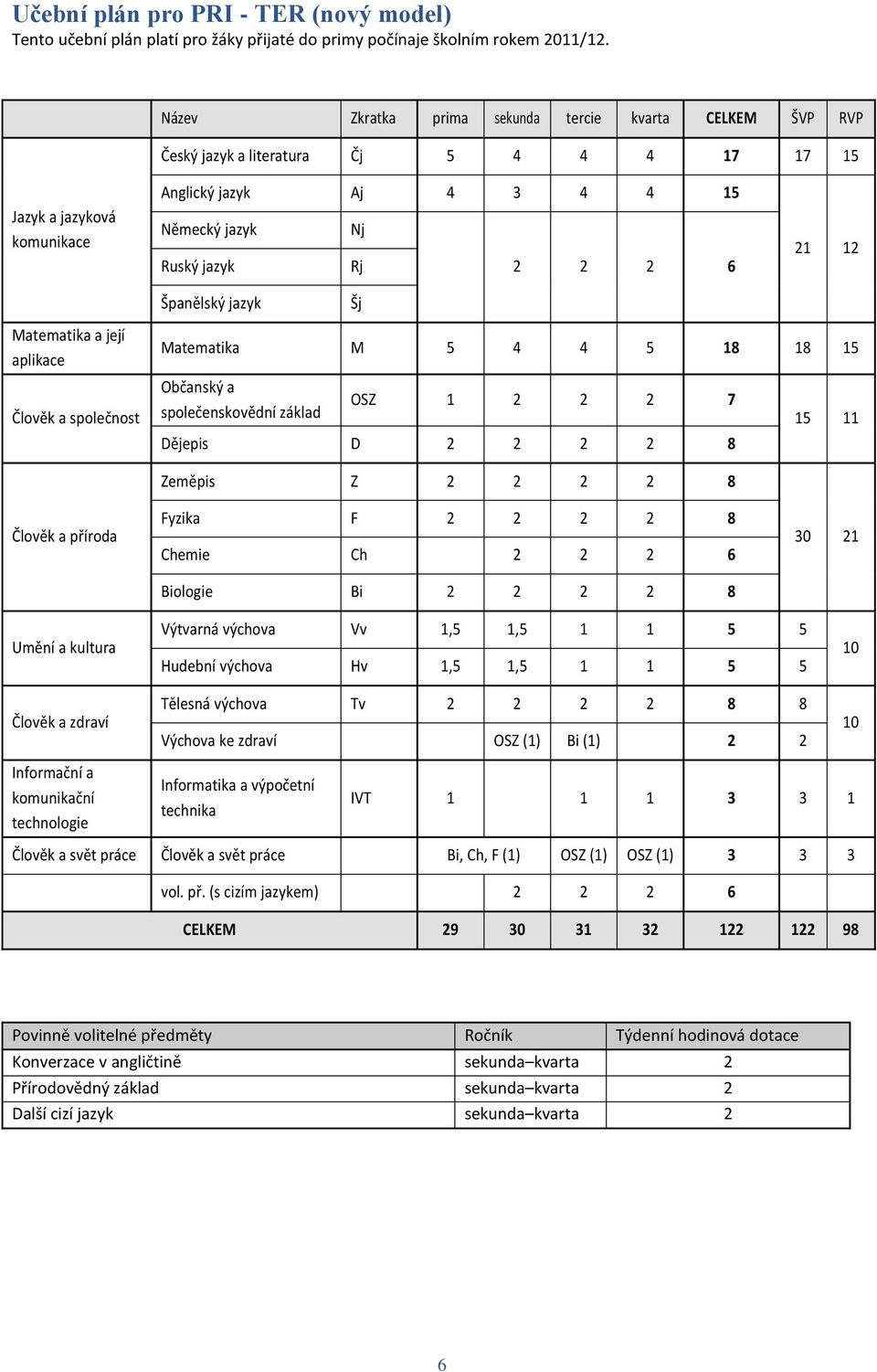21 12 Španělský jazyk Šj Matematika a její aplikace Člověk a společnost Matematika M 5 4 4 5 18 18 15 Občanský a společenskovědní základ OSZ 1 2 2 2 7 Dějepis D 2 2 2 2 8 15 11 Člověk a příroda