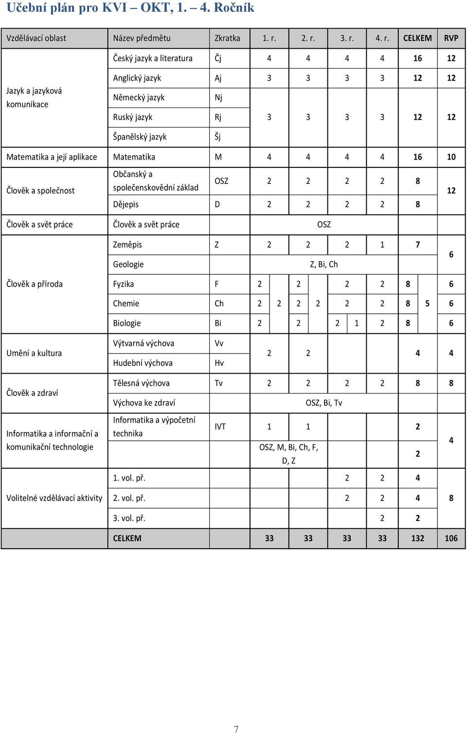 Matematika a její aplikace Matematika M 4 4 4 4 16 10 Člověk a společnost Občanský a společenskovědní základ OSZ 2 2 2 2 8 Dějepis D 2 2 2 2 8 Člověk a svět práce Člověk a svět práce OSZ 12 Zeměpis Z