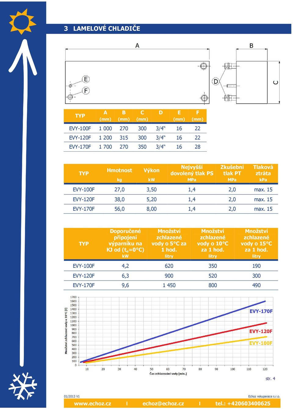 15 EVY-120F 38,0 5,20 1,4 2,0 max. 15 EVY-170F 56,0 8,00 1,4 2,0 max. 15 výparníku na KJ od (t e =0 C) Množství zchlazené vody o 5 C za 1 hod.