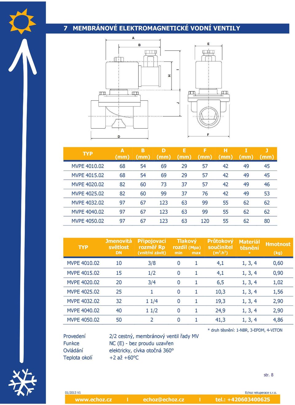 02 97 67 123 63 120 55 62 80 Jmenovitá Připojovací Tlakový Průtokový světlost rozměř Rp rozdíl (Mpa) součinitel DN (vnitřní závit) min max (m 3.h 1 ) Materiál Hmotnost těsnění * (kg) MVPE 4010.