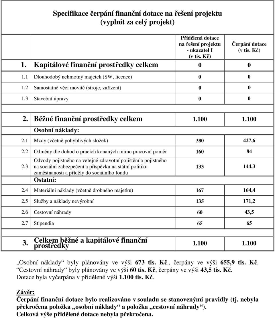 Běžné finanční prostředky celkem 1.100 1.100 Osobní náklady: 2.1 Mzdy (včetně pohyblivých složek) 380 427,6 2.2 Odměny dle dohod o pracích konaných mimo pracovní poměr 160 84 2.