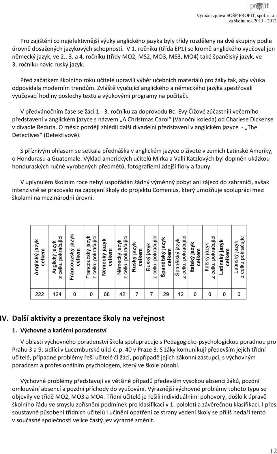 Výroční zpráva SOŠP PROFIT, spol. s r.o. Pro zajištění co nejefektivnější výuky anglického jazyka byly třídy rozděleny na dvě skupiny podle úrovně dosažených jazykových schopností. V 1.