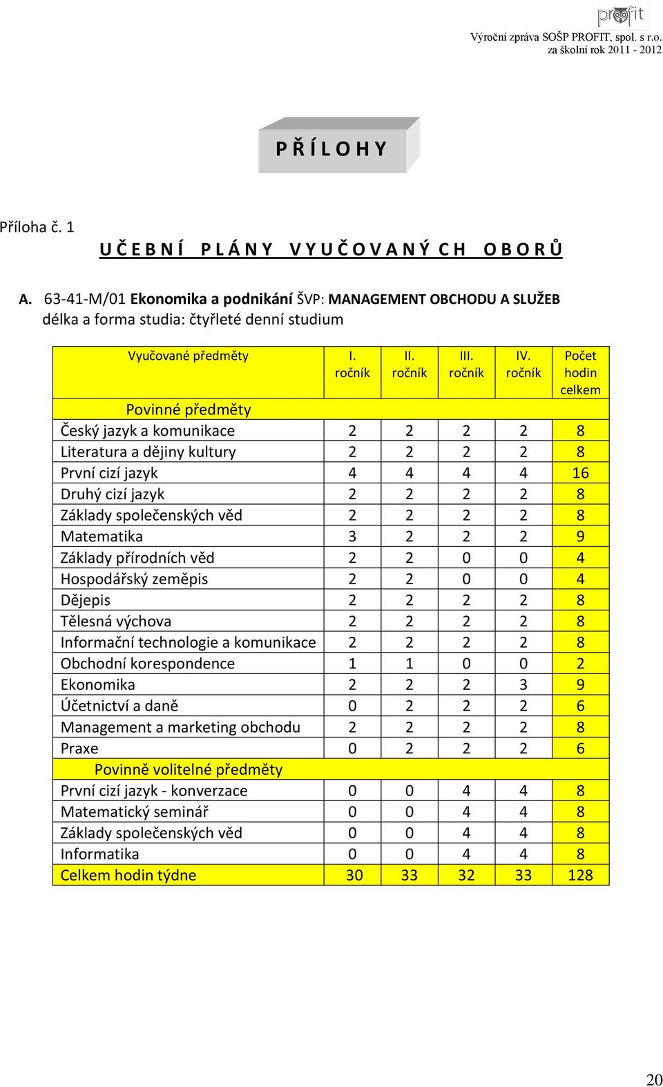 ročník Počet hodin celkem Povinné předměty Český jazyk a komunikace 2 2 2 2 8 Literatura a dějiny kultury 2 2 2 2 8 První cizí jazyk 4 4 4 4 16 Druhý cizí jazyk 2 2 2 2 8 Základy společenských věd 2