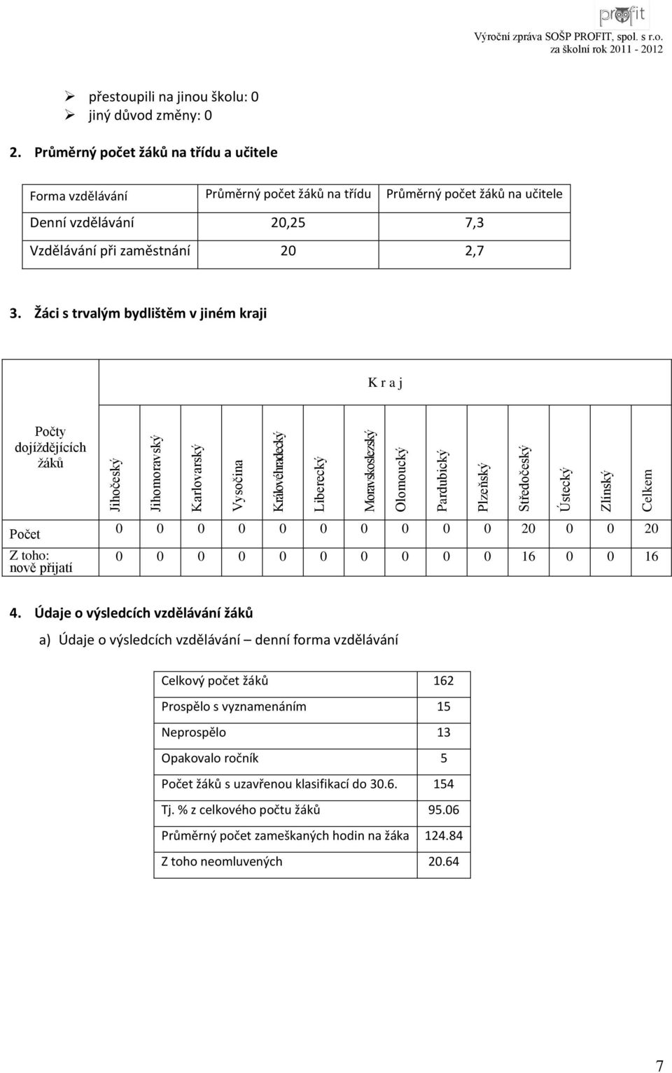 Žáci s trvalým bydlištěm v jiném kraji K r a j Počty dojíždějících žáků Počet Z toho: nově přijatí 0 0 0 0 0 0 0 0 0 0 20 0 0 20 0 0 0 0 0 0 0 0 0 0 16 0 0 16 4.