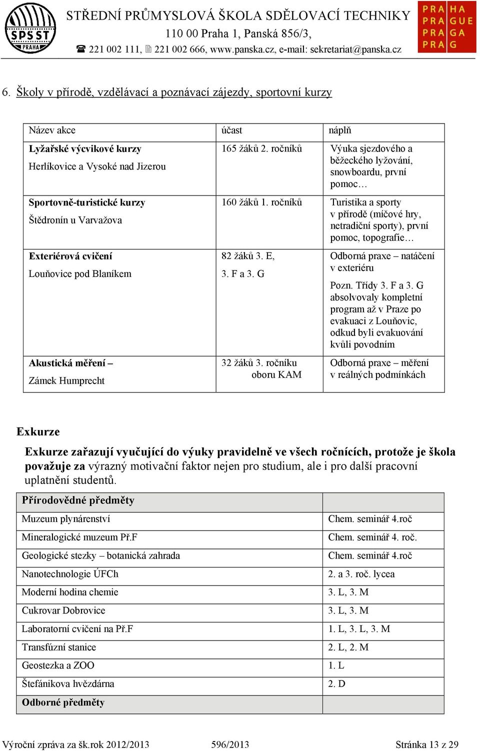 ročníků Turistika a sporty v přírodě (míčové hry, netradiční sporty), první pomoc, topografie Exteriérová cvičení Louňovice pod Blaníkem Akustická měření Zámek Humprecht 8 žáků 3. E, 3. F a 3.