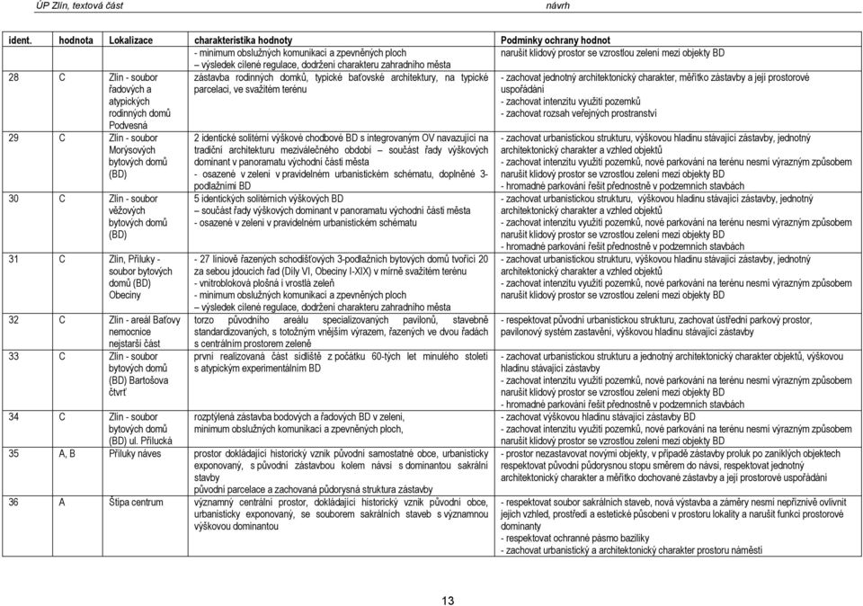 charakteru zahradníh města 28 C Zlín - subr řadvých a atypických rdinných dmů Pdvesná zástavba rdinných dmků, typické baťvské architektury, na typické parcelaci, ve svažitém terénu 29 C Zlín - subr