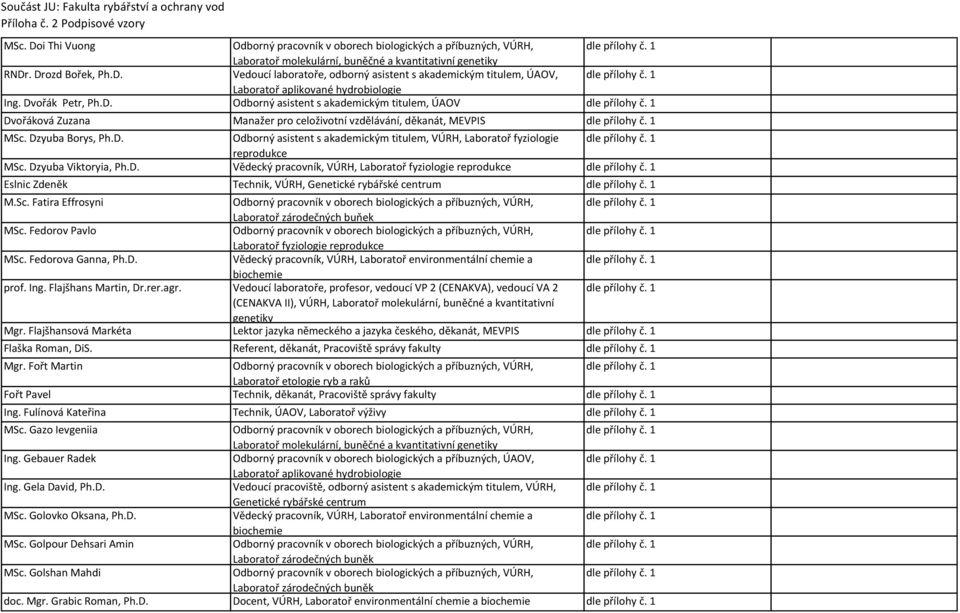 Sc. Fatira Effrosyni Laboratoř zárodečných buňek MSc. Fedorov Pavlo MSc. Fedorova Ganna, Ph.D. Vědecký pracovník, VÚRH, Laboratoř environmentální chemie a biochemie prof. Ing. Flajšhans Martin, Dr.