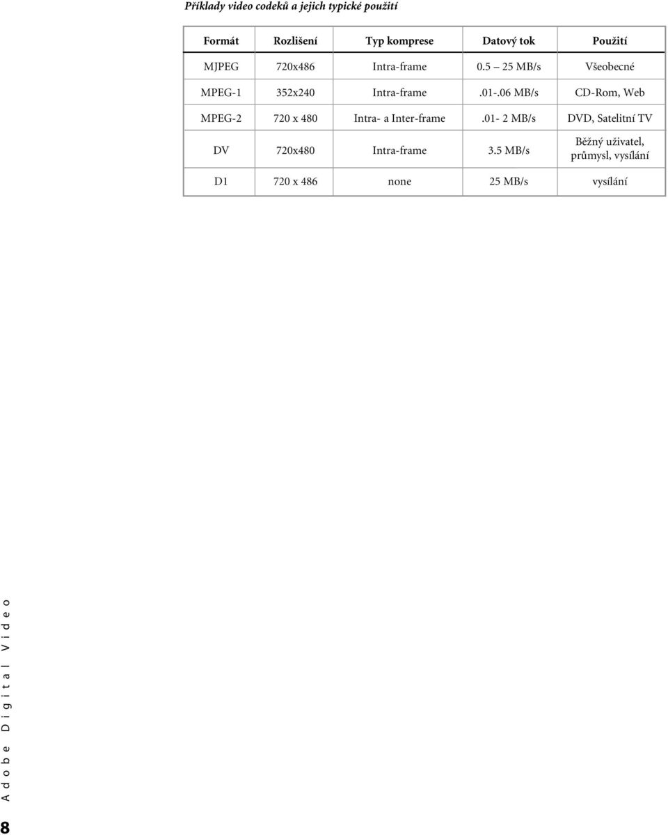 06 MB/s CD-Rom, Web MPEG-2 720 x 480 Intra- a Inter-frame.