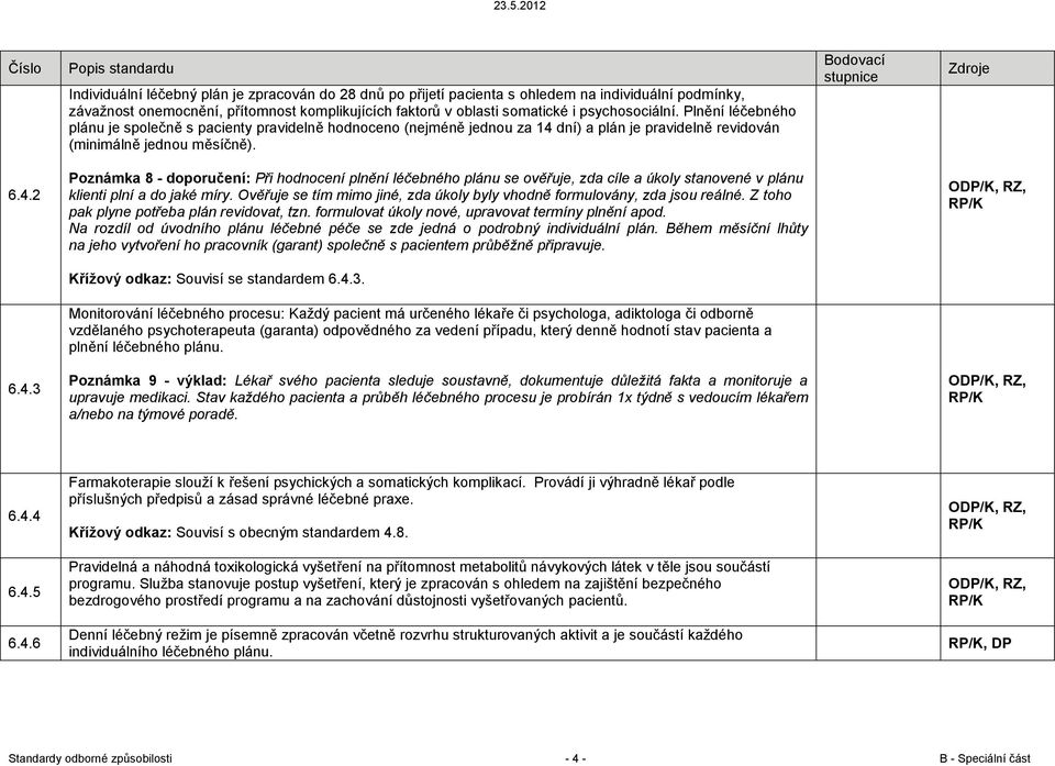dní) a plán je pravidelně revidován (minimálně jednou měsíčně). 6.4.