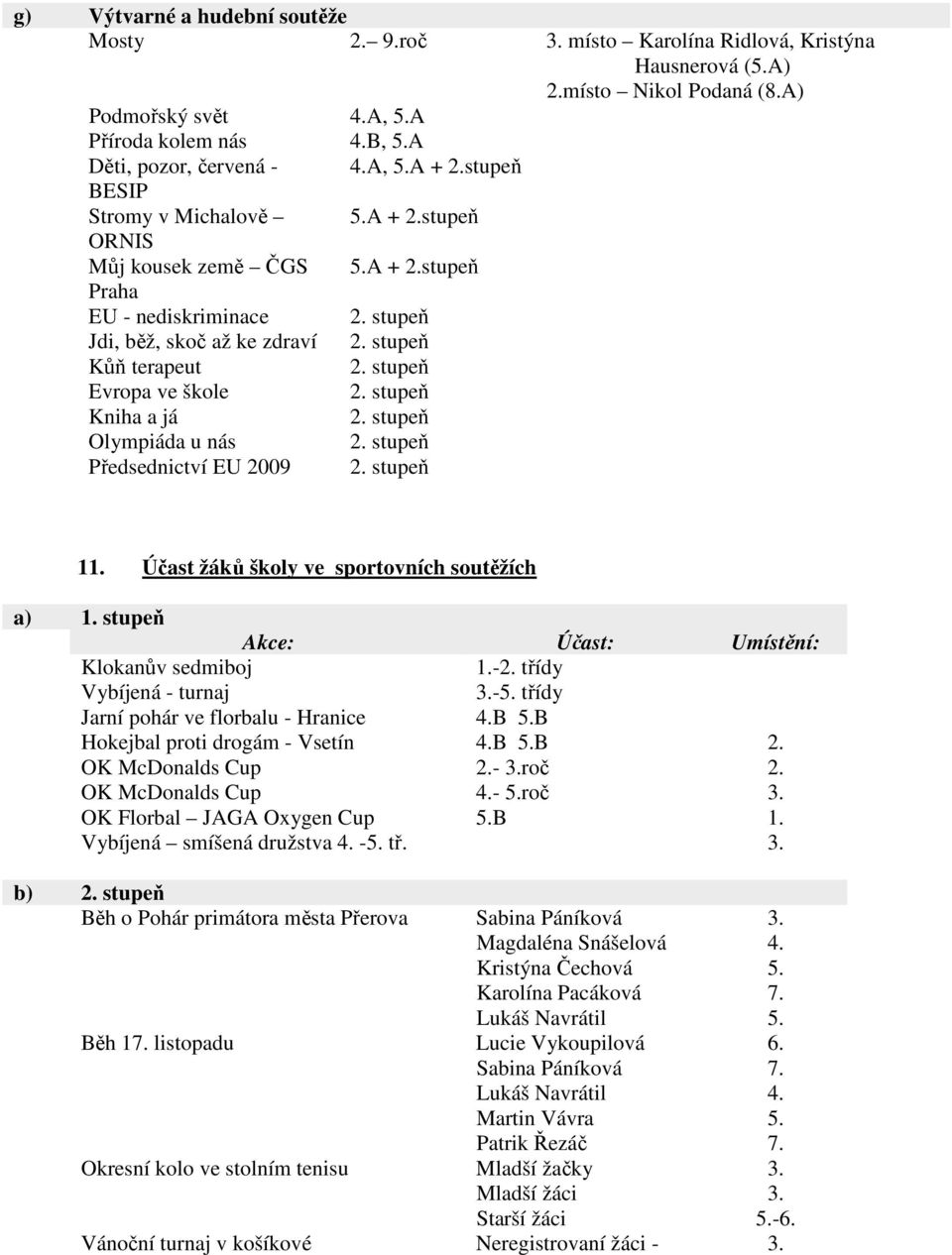 stupeň Kniha a já 2. stupeň Olympiáda u nás 2. stupeň Předsednictví EU 2009 2. stupeň 11. Účast žáků školy ve sportovních soutěžích a) 1. stupeň Akce: Účast: Umístění: Klokanův sedmiboj 1.-2.