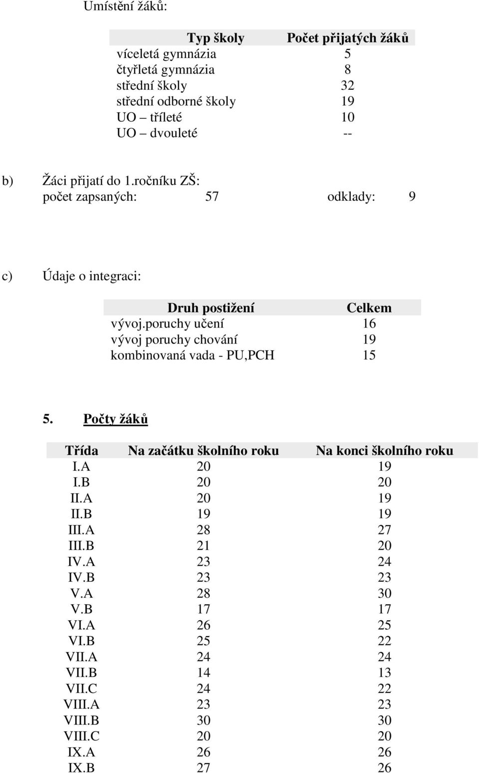 poruchy učení 16 vývoj poruchy chování 19 kombinovaná vada - PU,PCH 15 Počty žáků Třída Na začátku školního roku Na konci školního roku I.A 20 19 I.B 20 20 II.