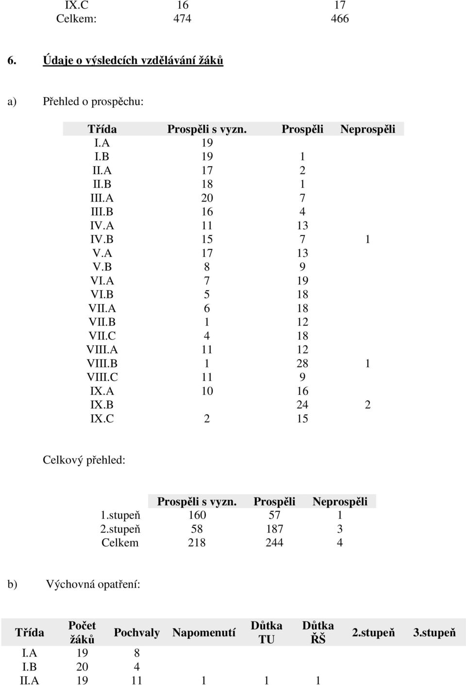 A 11 12 VIII.B 1 28 1 VIII.C 11 9 IX.A 10 16 IX.B 24 2 IX.C 2 15 Celkový přehled: Prospěli s vyzn. Prospěli Neprospěli 1.stupeň 160 57 1 2.