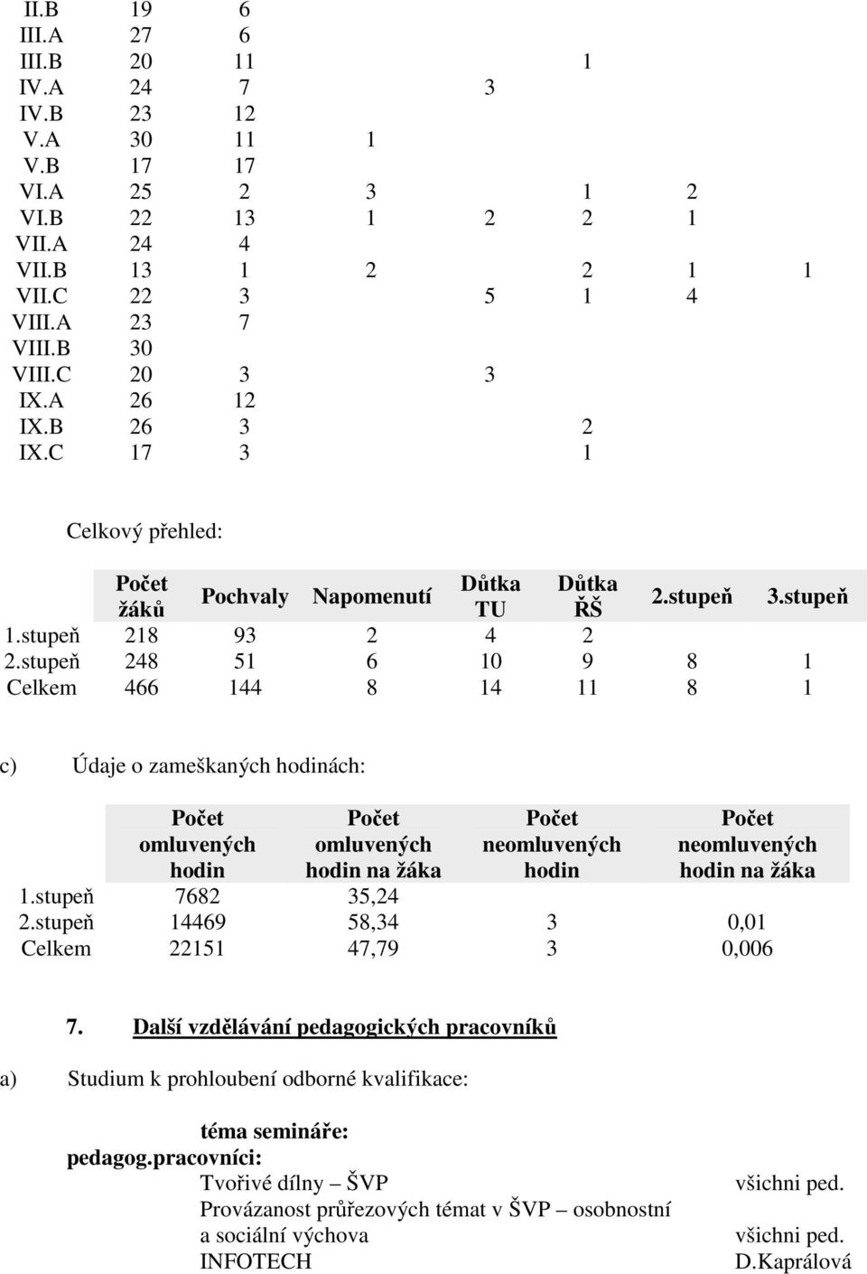 stupeň 248 51 6 10 9 8 1 Celkem 466 144 8 14 11 8 1 c) Údaje o zameškaných hodinách: Počet omluvených hodin Počet omluvených hodin na žáka Počet neomluvených hodin Počet neomluvených hodin na žáka 1.