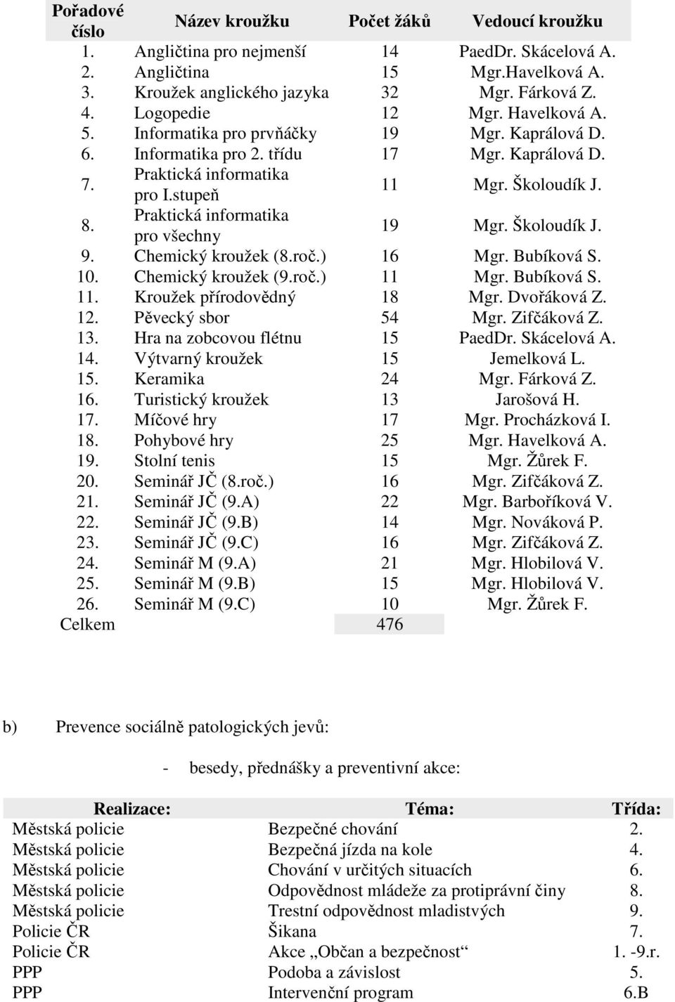 Praktická informatika pro všechny 19 Mgr. Školoudík J. 9. Chemický kroužek (8.roč.) 16 Mgr. Bubíková S. 10. Chemický kroužek (9.roč.) 11 Mgr. Bubíková S. 11. Kroužek přírodovědný 18 Mgr. Dvořáková Z.