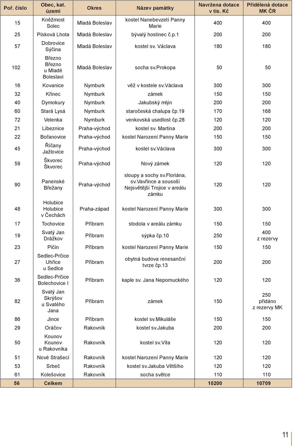 Václava 180 180 102 Březno Březno u Mladé Mladá Boleslav socha sv.prokopa 50 50 Boleslavi 16 Kovanice Nymburk věž v kostele sv.