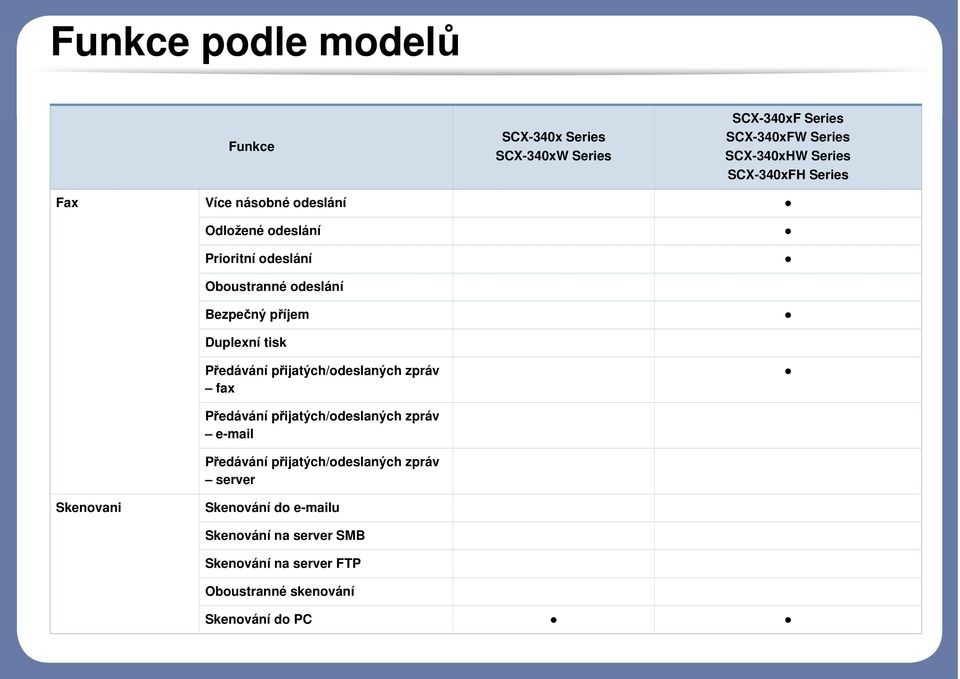 Duplexní tisk Předávání přijatých/odeslaných zpráv fax Předávání přijatých/odeslaných zpráv e-mail Předávání