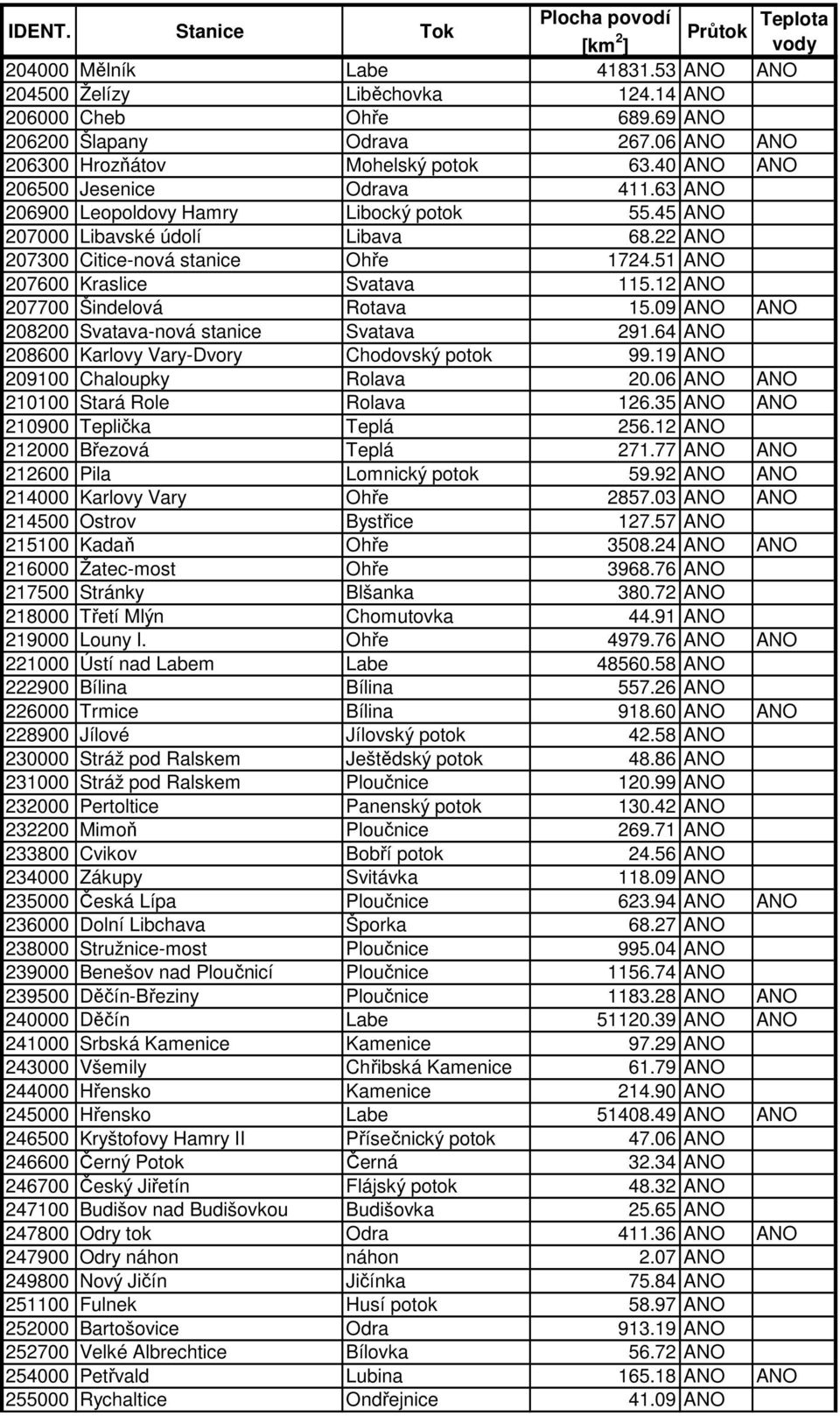 51 ANO 207600 Kraslice Svatava 115.12 ANO 207700 Šindelová Rotava 15.09 ANO ANO 208200 Svatava-nová stanice Svatava 291.64 ANO 208600 Karlovy Vary-Dvory Chodovský potok 99.