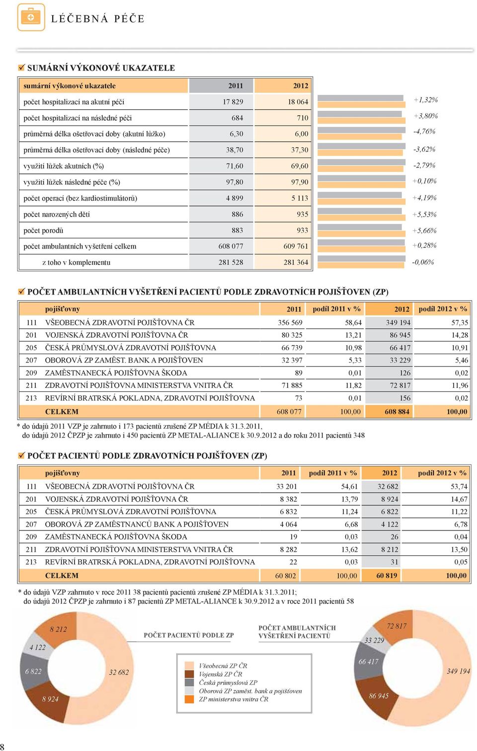 kardiostimulátorů) 4 899 5 113 počet narozených dětí 886 935 počet porodů 883 933 počet ambulantních vyšetření celkem 608 077 609 761 z toho v komplementu 281 528 281 364 +1,32% +3,80% -4,76% -3,62%