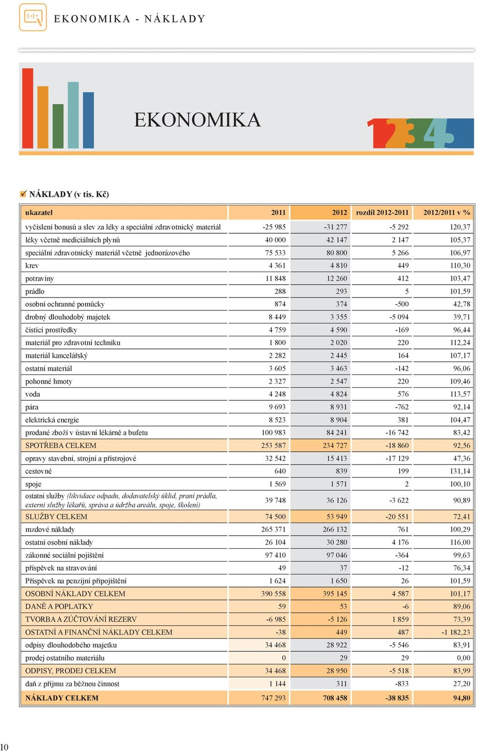 105,37 speciální zdravotnický materiál včetně jednorázového 75 533 80 800 5 266 106,97 krev 4 361 4 810 449 110,30 potraviny 11 848 12 260 412 103,47 prádlo 288 293 5 101,59 osobní ochranné pomůcky