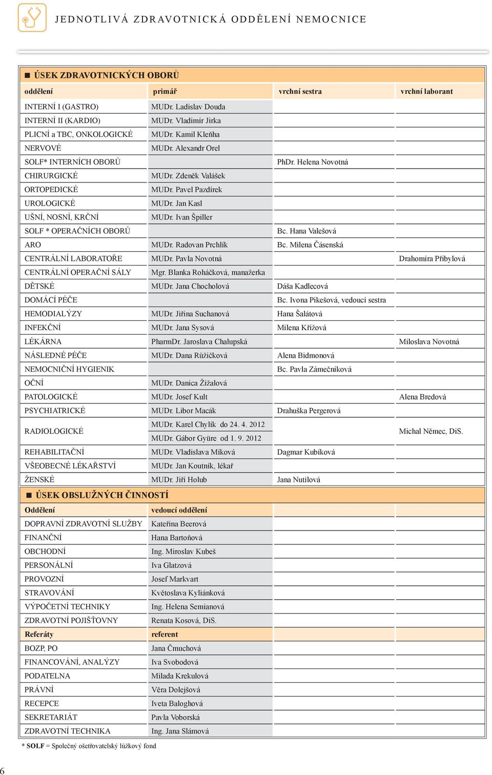 Pavel Pazdírek UROLOGICKÉ MUDr. Jan Kasl UŠNÍ, NOSNÍ, KRČNÍ MUDr. Ivan Špiller SOLF * OPERAČNÍCH OBORŮ Bc. Hana Valešová ARO MUDr. Radovan Prchlík Bc. Milena Čásenská CENTRÁLNÍ LABORATOŘE MUDr.