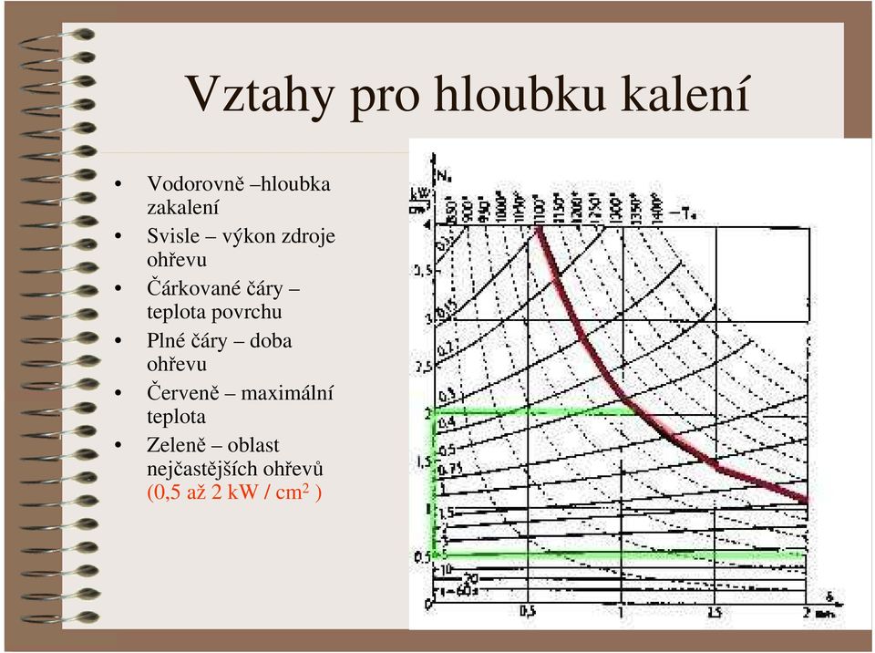 povrchu Plné čáry doba ohřevu Červeně maximální