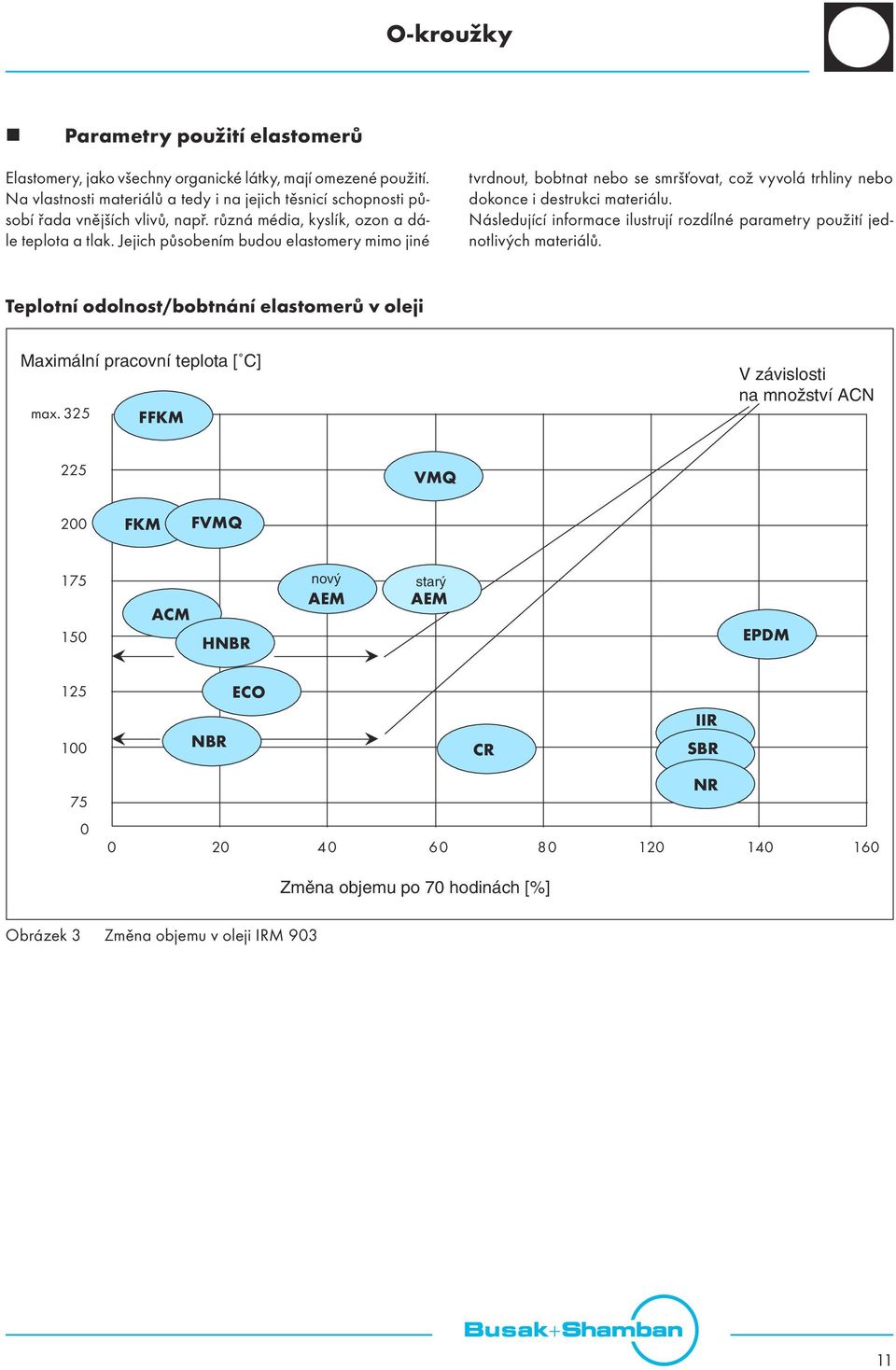 Následující informace ilustrují rozdílné parametry použití jednotlivých materiálů. Teplotní odolnost/bobtnání elastomerů v oleji Maximální pracovní teplota [ C] max.