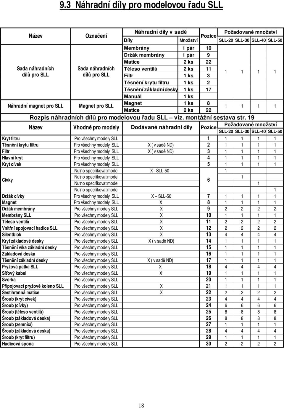 Množství Pozice SLL-20 SLL-30 SLL-40 SLL-50 1 1 1 1 1 1 1 1 Rozpis náhradních dílů pro modelovou řadu SLL viz. montážní sestava str.