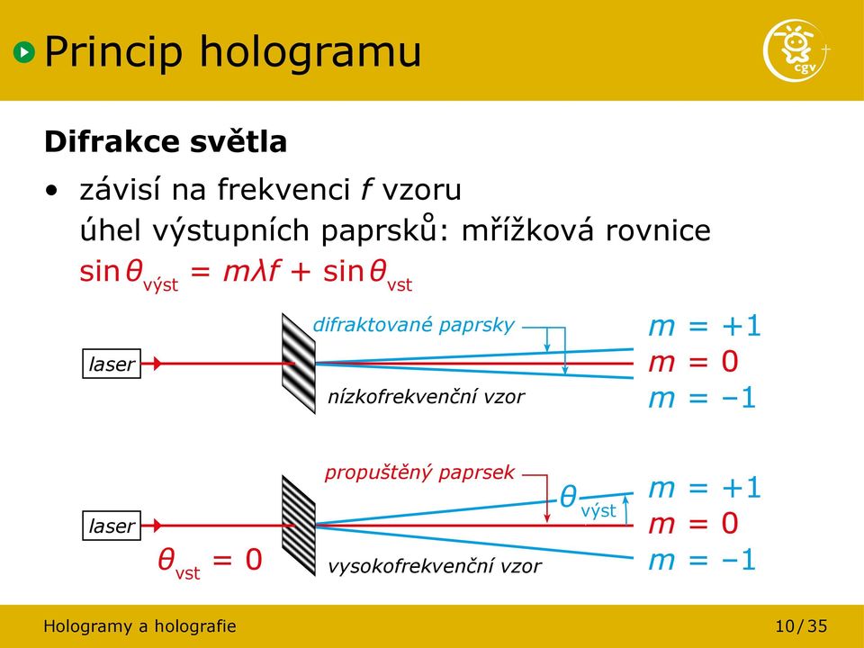 difraktované paprsky nízkofrekvenční vzor m = +1 m = 0 m = 1 θ vst = 0