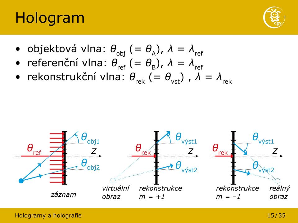 výst1 θ ref z θ rek z θ rek z θ obj2 θ výst2 θ výst2 záznam virtuální obraz