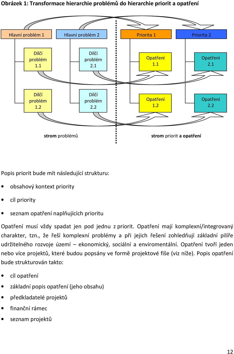 2 strom problémů strom priorit a opatření Popis priorit bude mít následující strukturu: obsahový kontext priority cíl priority seznam opatření naplňujících prioritu Opatření musí vždy spadat jen pod