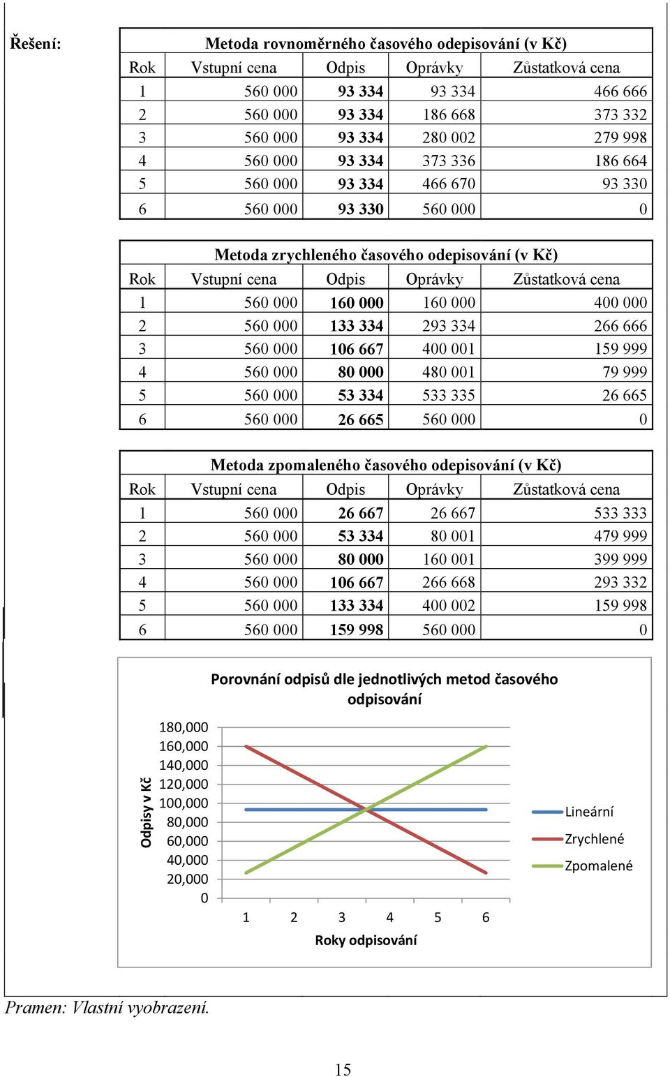 cena 1 560 000 160 000 160 000 400 000 2 560 000 133 334 293 334 266 666 3 560 000 106 667 400 001 159 999 4 560 000 80 000 480 001 79 999 5 560 000 53 334 533 335 26 665 6 560 000 26 665 560 000 0