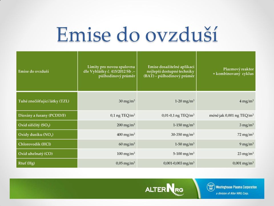 (TZL) 30 mg/m 3 1-20 mg/m 3 4 mg/m 3 Dioxiny a furany (PCDD/F) 0,1 ng TEQ/m 3 0,01-0,1 ng TEQ/m 3 méně jak 0,001 ng TEQ/m 3 Oxid siřičitý (SO 2 ) 200 mg/m 3