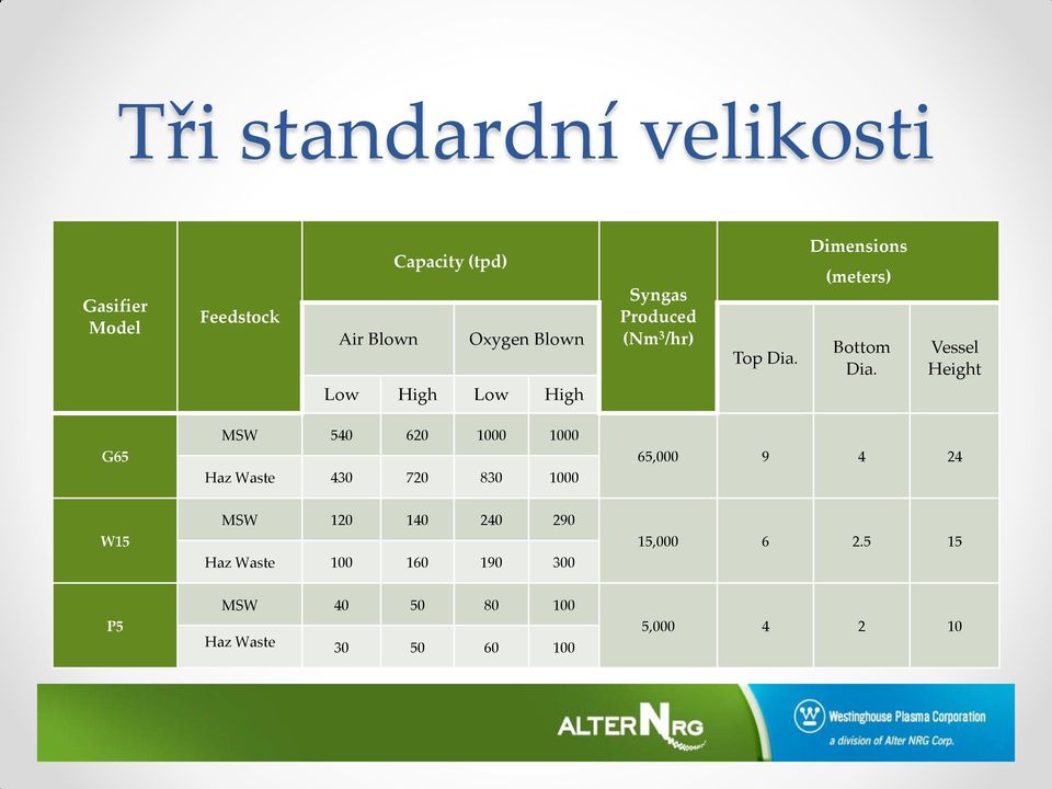 Vessel Height G65 MSW 540 620 1000 1000 Haz Waste 430 720 830 1000 65,000 9 4 24 W15 MSW 120