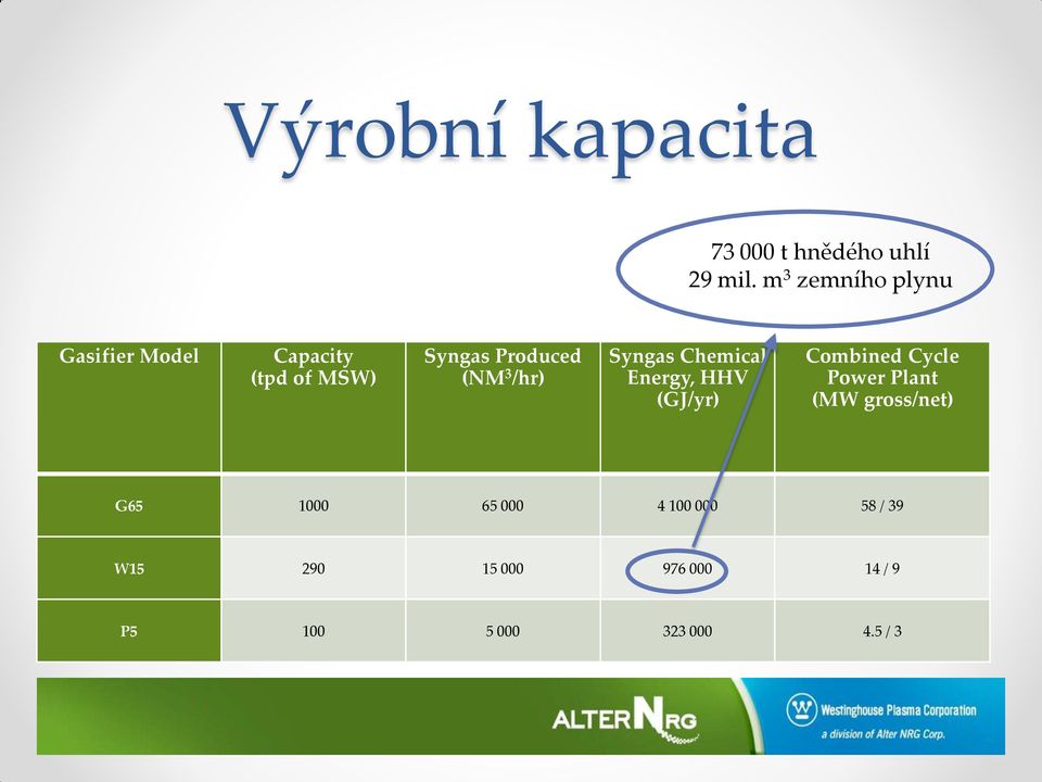 3 /hr) Syngas Chemical Energy, HHV (GJ/yr) Combined Cycle Power Plant (MW