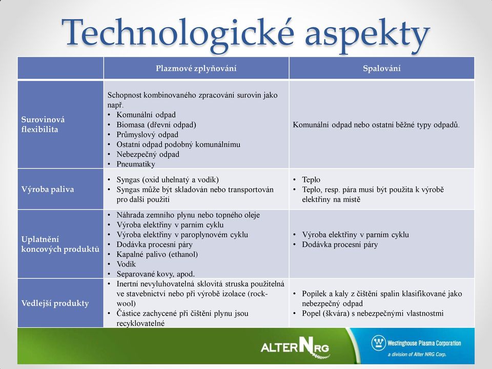 další použití Náhrada zemního plynu nebo topného oleje Výroba elektřiny v parním cyklu Výroba elektřiny v paroplynovém cyklu Dodávka procesní páry Kapalné palivo (ethanol) Vodík Separované kovy, apod.