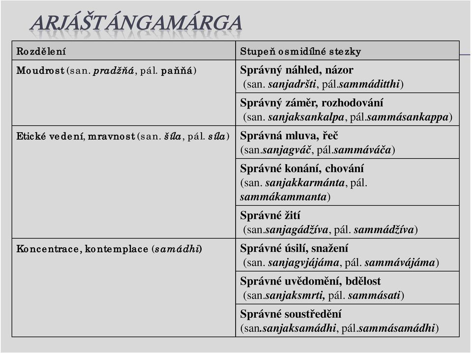 sanjaksankalpa, pál.sammásankappa) Správná mluva, řeč (san.sanjagváč, pál.sammáváča) Správné konání, chování (san. sanjakkarmánta, pál.