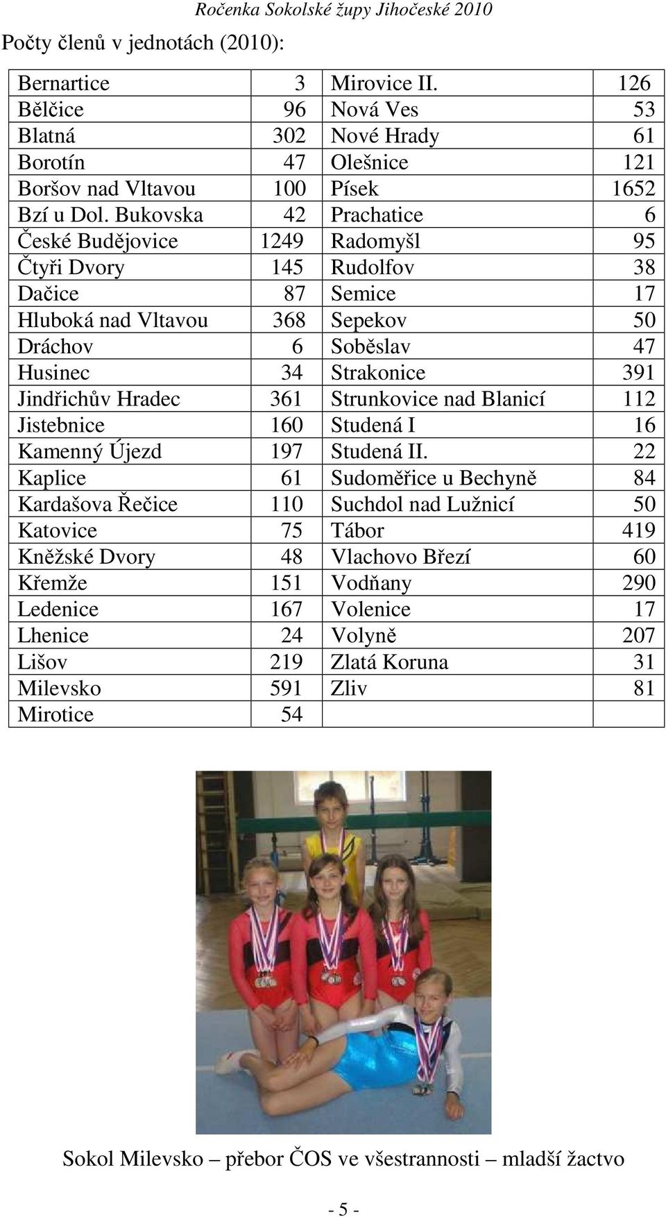 Bukovska 42 Prachatice 6 České Budějovice 1249 Radomyšl 95 Čtyři Dvory 145 Rudolfov 38 Dačice 87 Semice 17 Hluboká nad Vltavou 368 Sepekov 50 Dráchov 6 Soběslav 47 Husinec 34 Strakonice 391