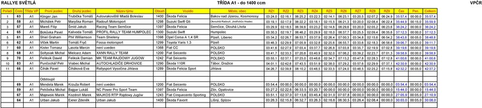 00:00,0 35:57,4 2 58 A1 Michálek Petr Maryška Roman Radouň Motorsport 1298 Suzuki Swift Gti Okrouhlá Radouň, Jindřichův Hradec 03:19,1 02:17,9 06:22,2 03:18,1 02:15,5 06:21,3 03:20,0 02:08,4 06:22,4