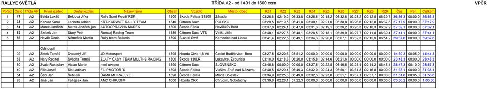 Karwot Karol Lacheta Adrian KRT-KARWOT RALLY TEAM 1540 Citroen Saxo POLSKO 03:29,5 02:19,5 06:41,8 03:30,1 02:21,0 06:38,8 03:26,6 02:12,8 06:37,8 37:17,9 00:00,0 37:17,9 3 51 A2 Marek Jindřich Marek