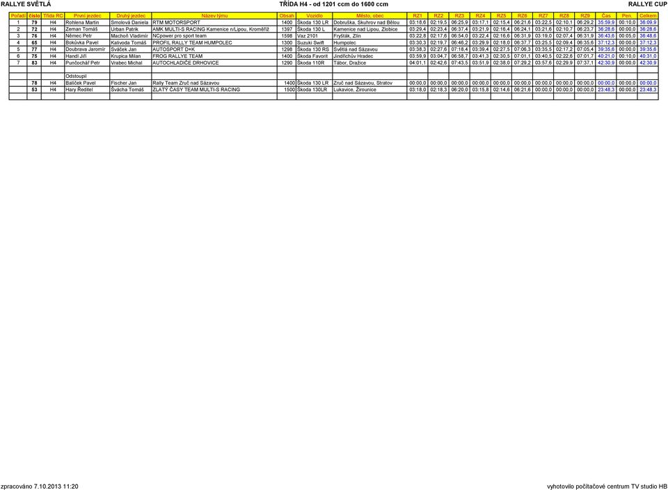 36:09,9 2 72 H4 Zeman Tomáš Urban Patrik AMK MULTI-S RACING Kamenice n/lipou, Kroměříž 1397 Škoda 130 L Kamenice nad Lipou, Zlobice 03:29,4 02:23,4 06:37,4 03:21,9 02:16,4 06:24,1 03:21,6 02:10,7