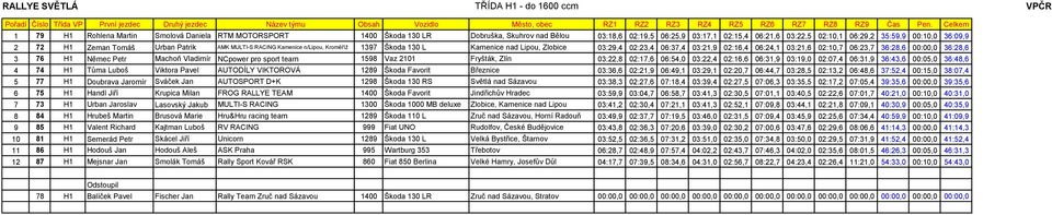 36:09,9 2 72 H1 Zeman Tomáš Urban Patrik AMK MULTI-S RACING Kamenice n/lipou, Kroměříž 1397 Škoda 130 L Kamenice nad Lipou, Zlobice 03:29,4 02:23,4 06:37,4 03:21,9 02:16,4 06:24,1 03:21,6 02:10,7