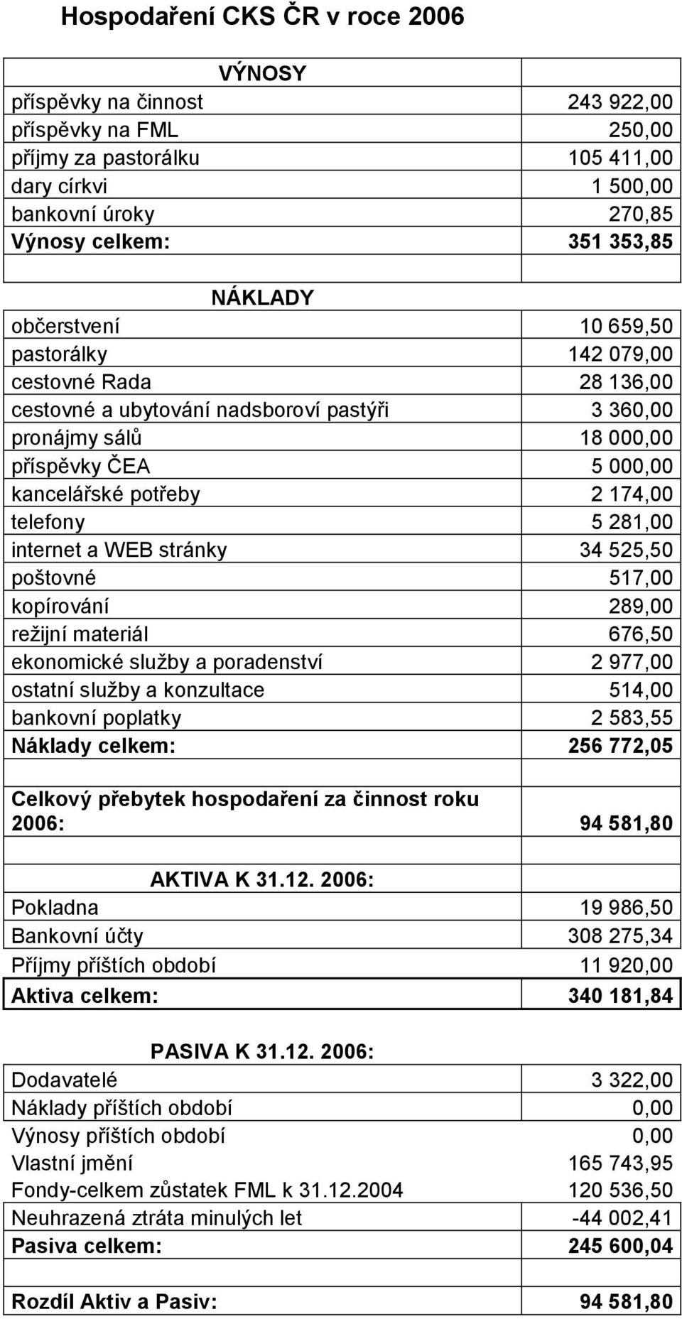 174,00 telefony 5 281,00 internet a WEB stránky 34 525,50 poštovné 517,00 kopírování 289,00 režijní materiál 676,50 ekonomické služby a poradenství 2 977,00 ostatní služby a konzultace 514,00