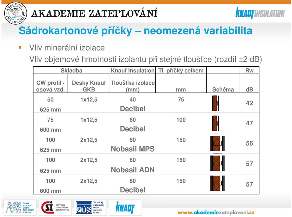 Desky Knauf GKB Tloušťka izolace (mm) mm Schéma db 50 625 mm 1x12,5 40 Decibel 75 42 75 600 mm 1x12,5 60