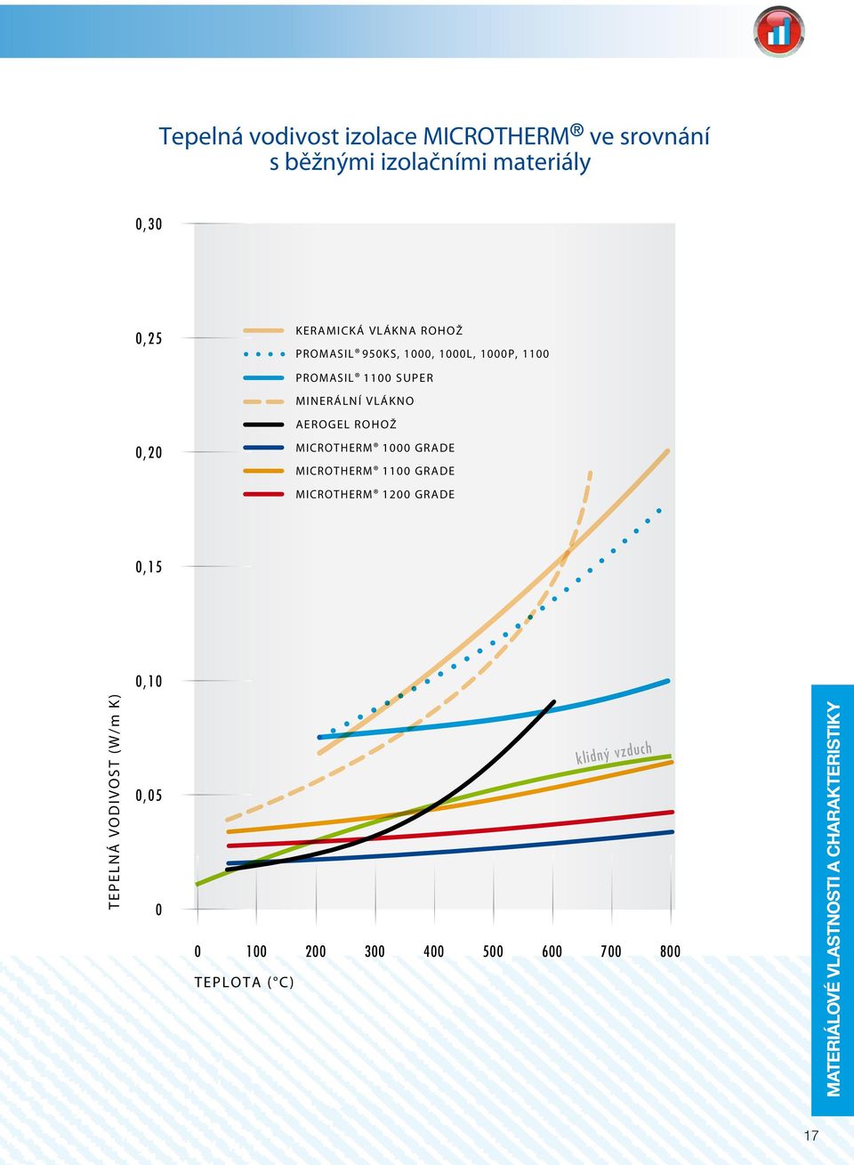 ROHOŽ 0,20 MICROTHERM 1000 GRADE MICROTHERM 1100 GRADE MICROTHERM 1200 GRADE 0,15 0,10 TEPELNÁ VODIVOST