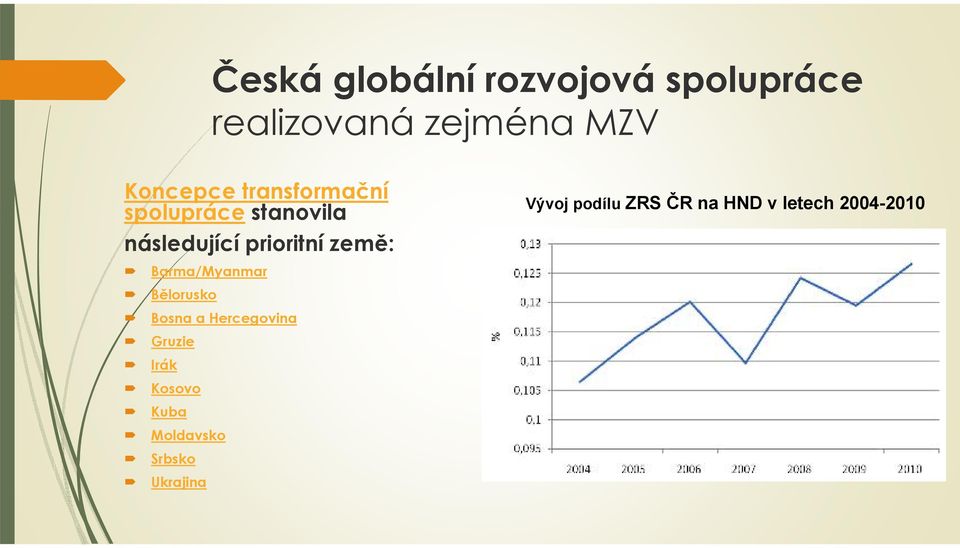 země: Barma/Myanmar Bělorusko Bosna a Hercegovina Gruzie Irák