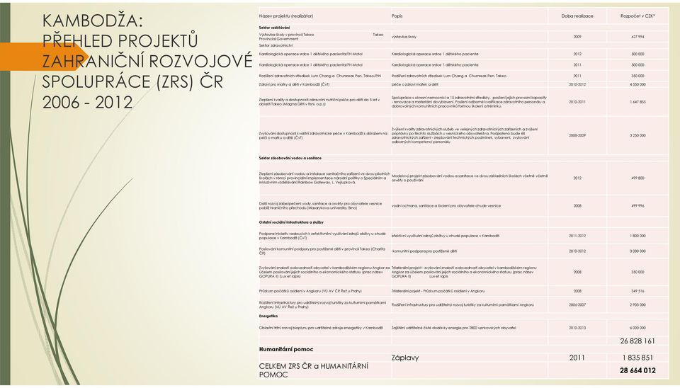 Kardiologická operace srdce 1 dětského pacienta/fn Motol Kardiologická operace srdce 1 dětského pacienta 2011 500 000 Rozšíření zdravotních středisek Lum Chang a Chumreas Pen, Takeo/PIN Rozšíření