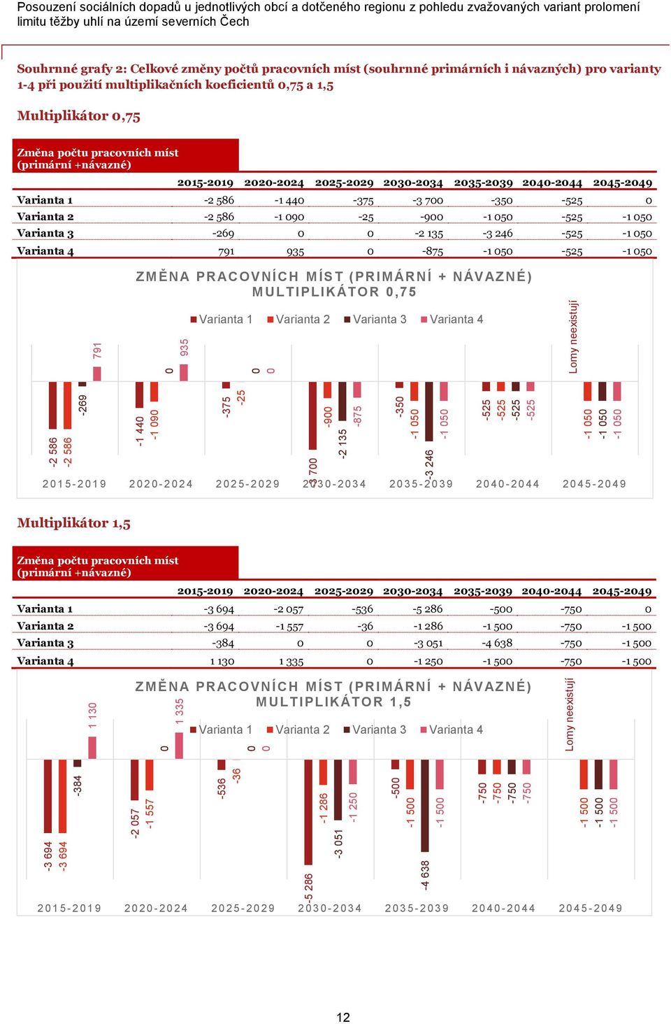 variant prolomení Souhrnné grafy 2: Celkové změny počtů pracovních míst (souhrnné primárních i návazných) pro varianty 1-4 při použití multiplikačních koeficientů 0,75 a 1,5 Multiplikátor 0,75 Změna