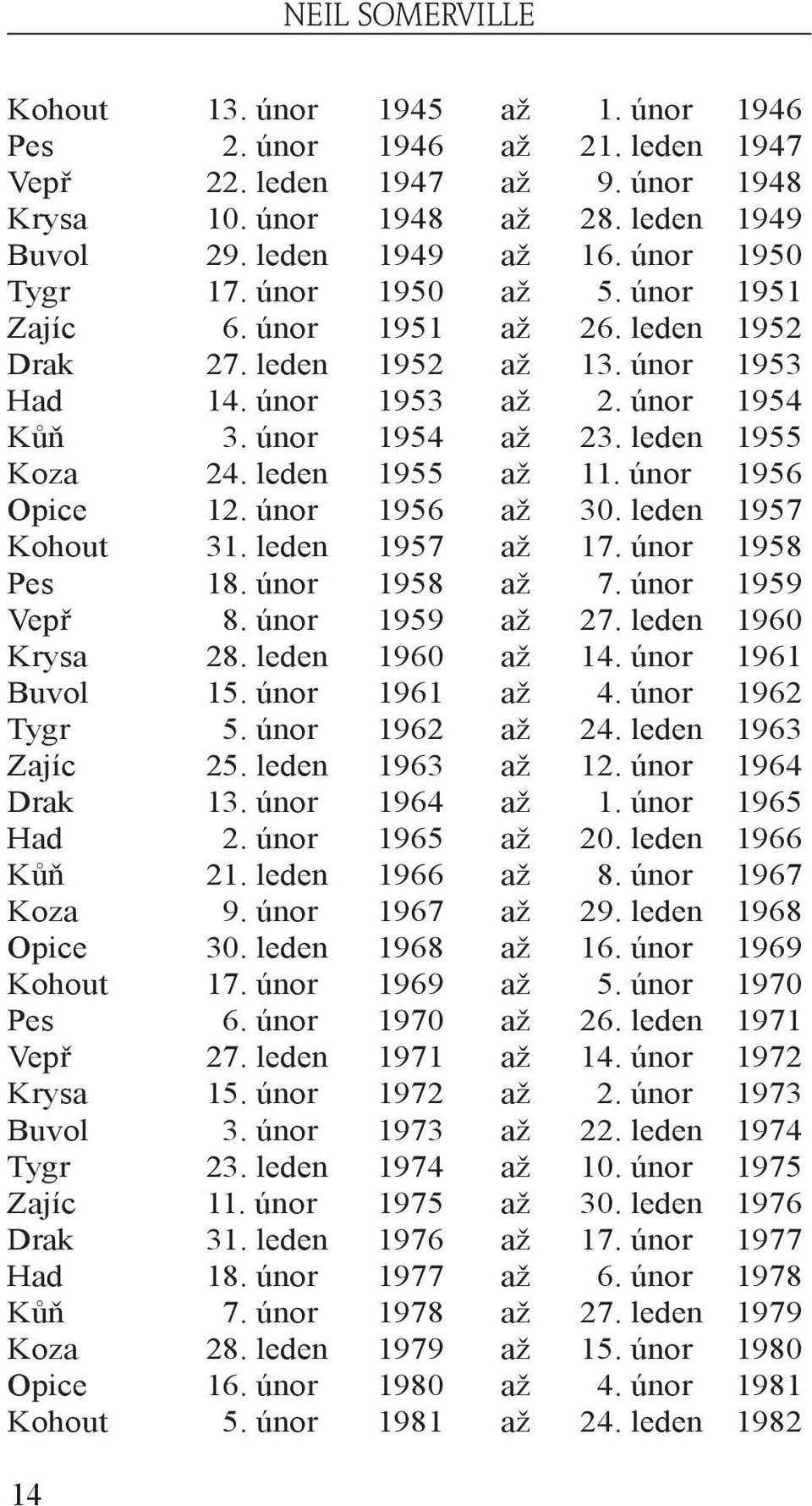 leden 1955 až 11. únor 1956 Opice 12. únor 1956 až 30. leden 1957 Kohout 31. leden 1957 až 17. únor 1958 Pes 18. únor 1958 až 7. únor 1959 Vepř 8. únor 1959 až 27. leden 1960 Krysa 28.